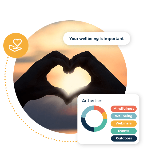 Your wellbeing is important call out. Hands in a heart shape. Activities pie chart