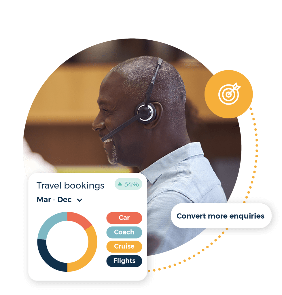 Convert more enquiries call out. Travel bookings pie chart. Happy man working in a call centre.